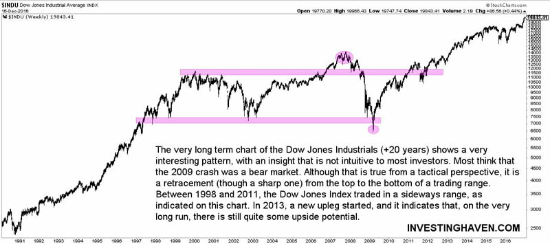 Dow Chart 20 Years