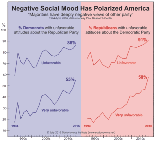 Political Correctness lives and dies with Social Mood