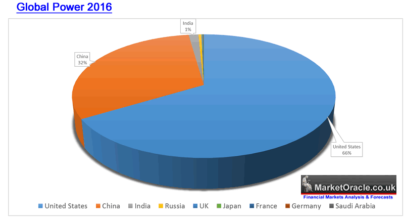 World Military Spending Pie Chart