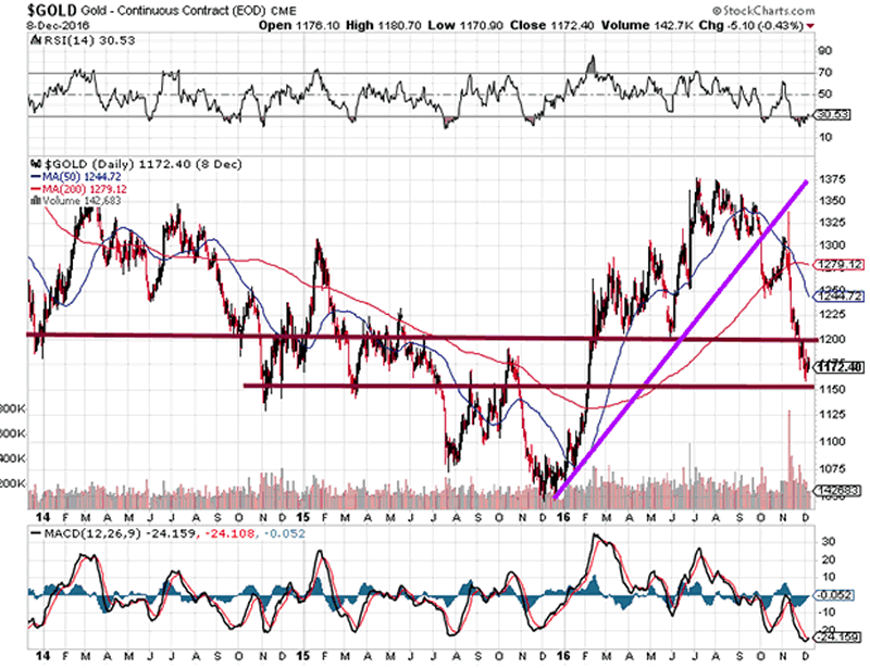 Daily Gold Chart