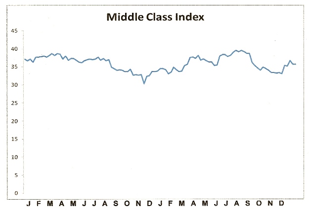 Middle Class Index