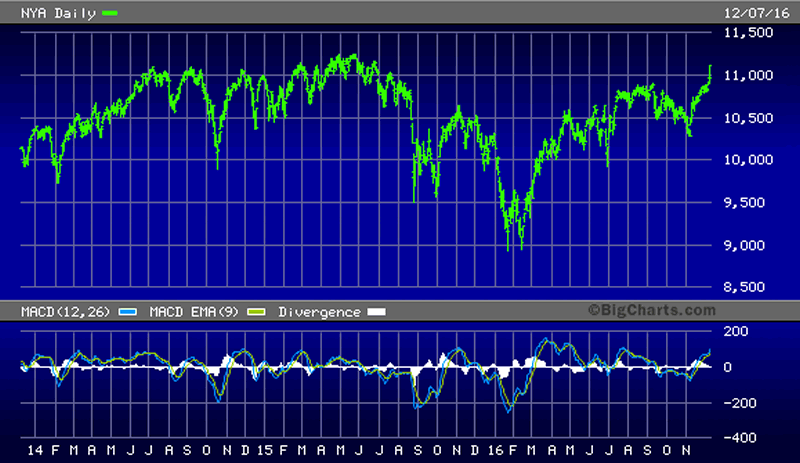 NYA Daily Chart