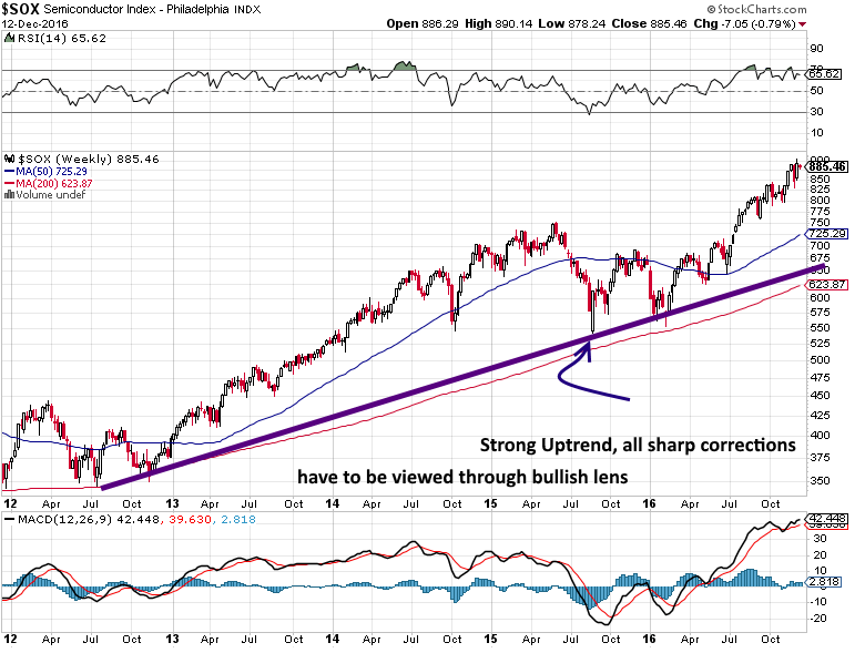 Semiconductor Index Weekly Chart