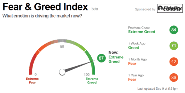 Fear and Greed Index