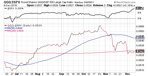 QQQ:S&P500 Daily Chart