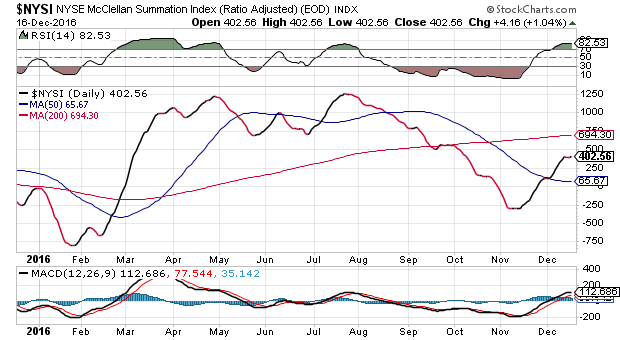 NYSE McClallan Summation Index Daily Chart