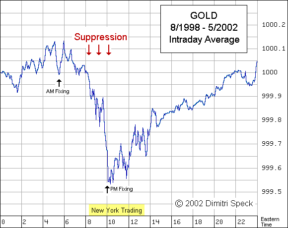 Gold, average intraday movements, 8/1998 - 5/2002