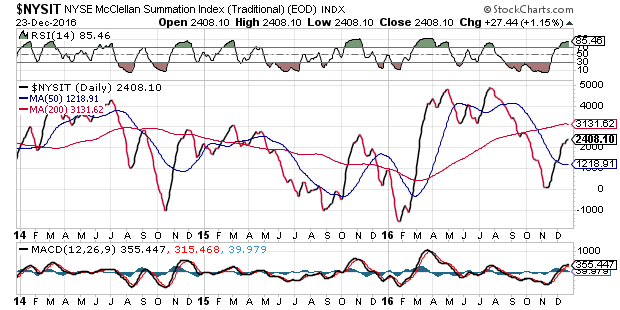 NYSE McClellan Summation Index Daily Chart