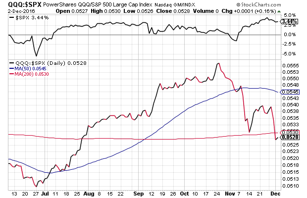 QQQ:S&P500 Daily Chart