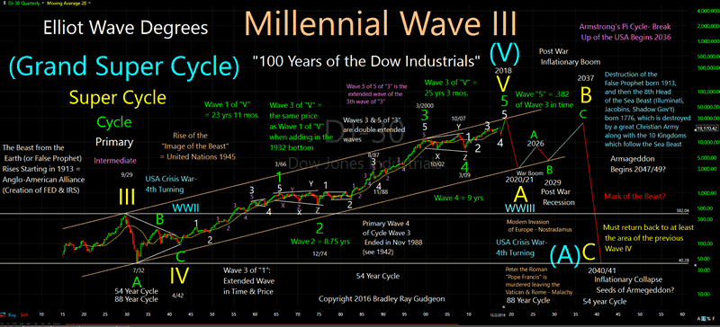 Elliott Wave Grand Supercycle Chart