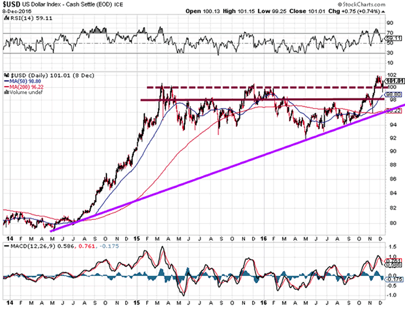 US Dollar Index Daily Chart