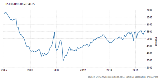 US Home Sales since 2006