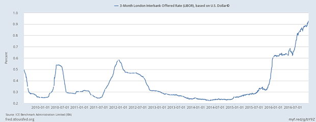 3-Month Libor