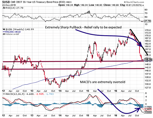 30-Year US Treasury Weekly Chart