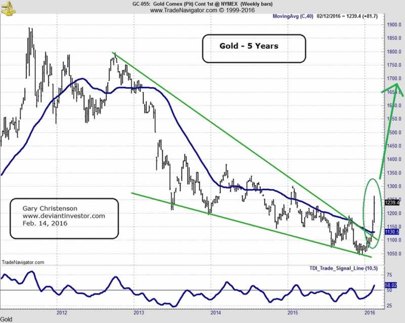 Gold Price Chart 2017