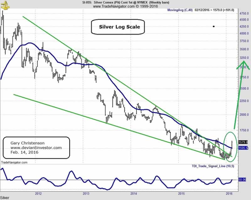 Silver Price Growth Chart