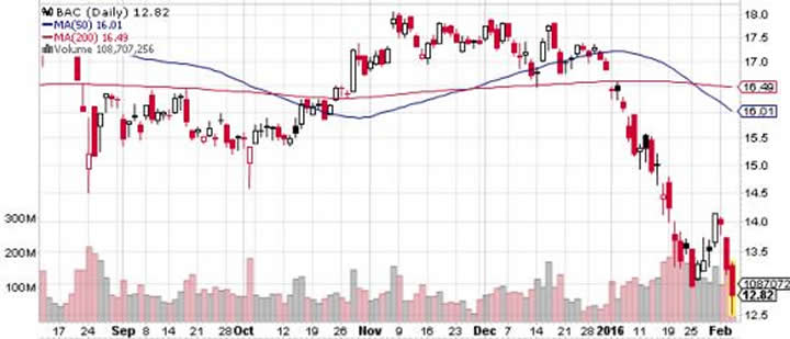 Bank of America Daily Chart