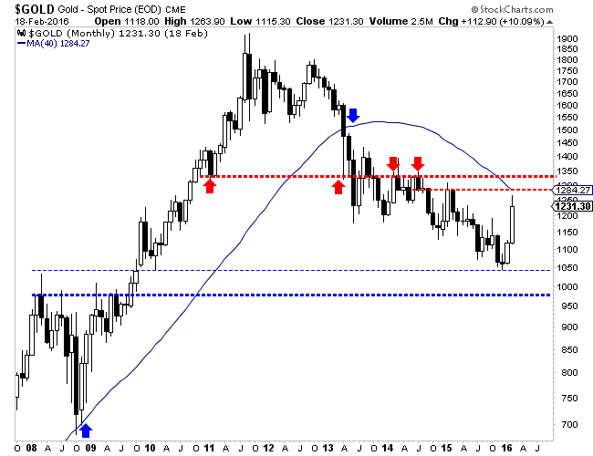 Monthly Gold Chart