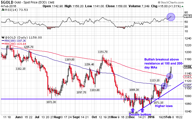 Gold Chart Feb 4