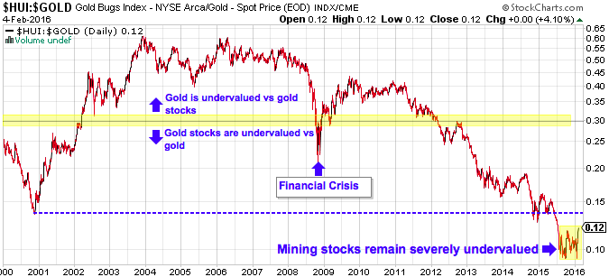 HUI Gold ratio