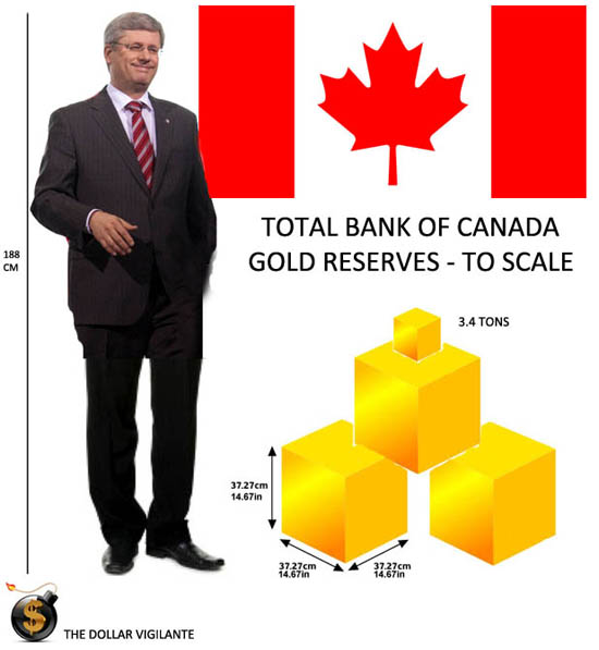 Total Bank of Canada Gold Reserves to Scale