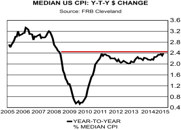 US Median CPI