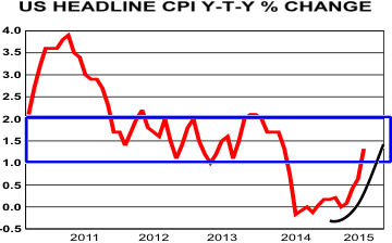 US Headline CPI