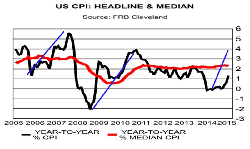 US CPI: Headline and Median