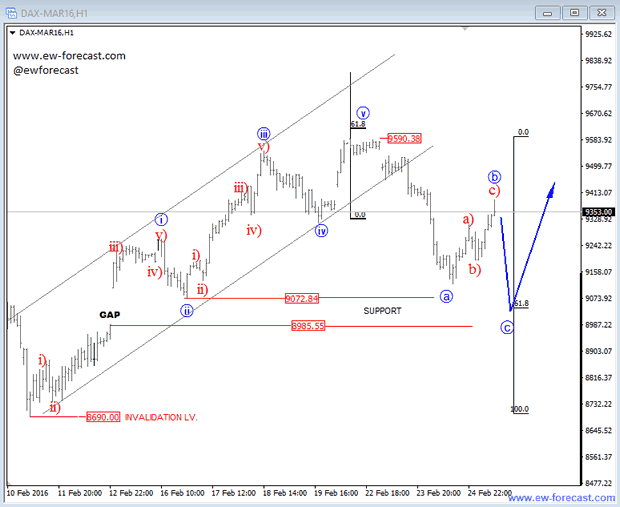 German DAX 1-Hour Chart