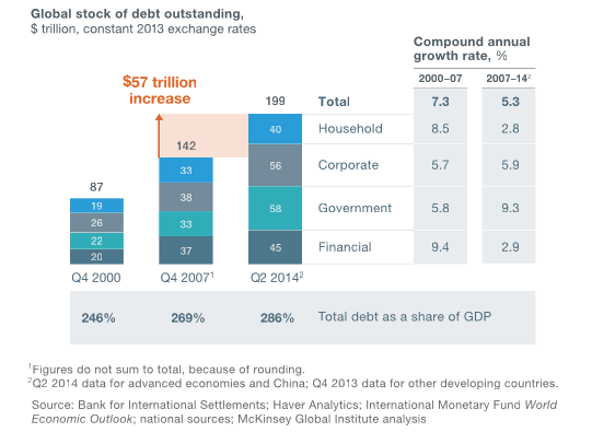 Global Stock of Debt Outstanding