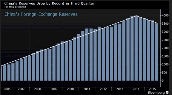 China's Foreign Exchange Reserves