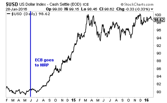 US Dollar Index Daily Chart