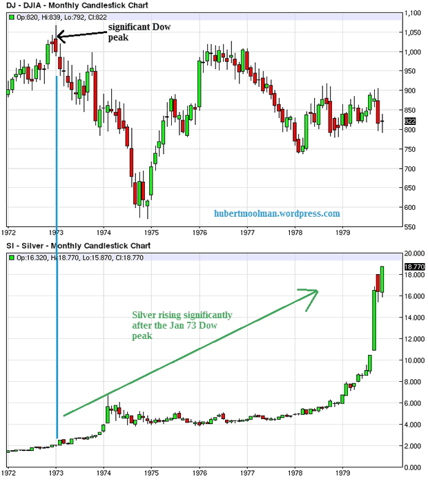 Dow and Silver Charts 1972-2016