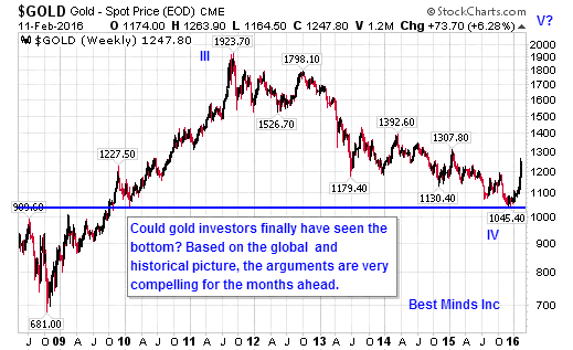 Gold Weekly Chart