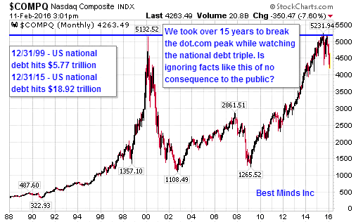 NASDAQ Monthly Chart