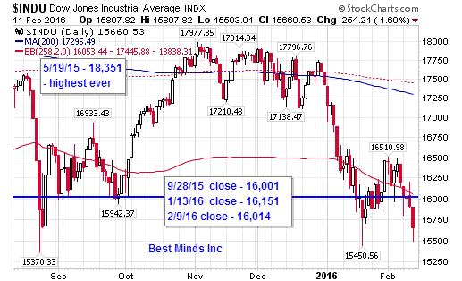 Dow Daily Chart