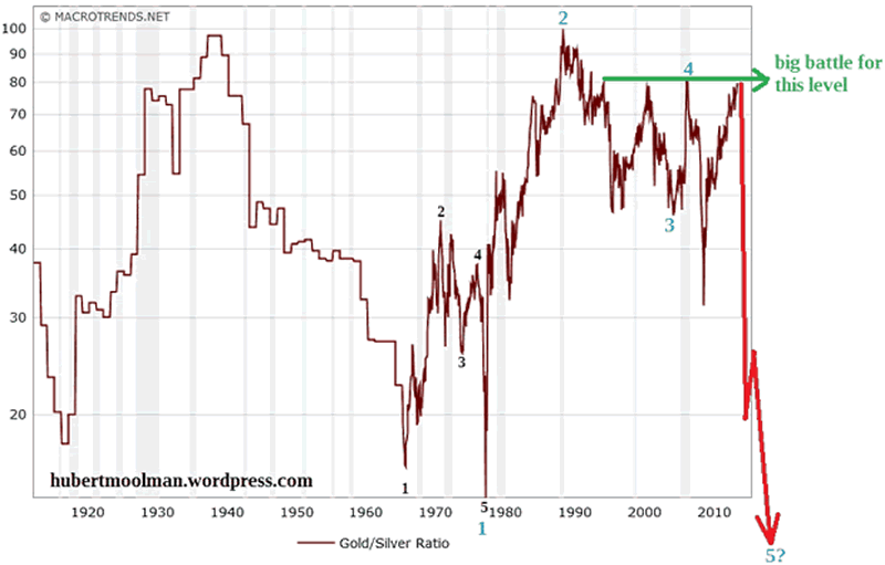 Silver Chart 1900-2016