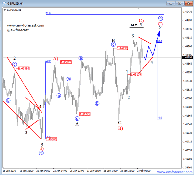 GBPUSD 1-Hour Chart