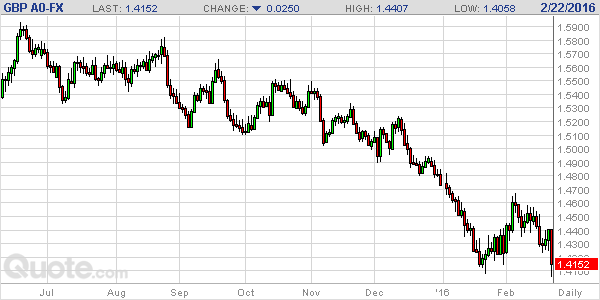 British Pound Chart Since Brexit