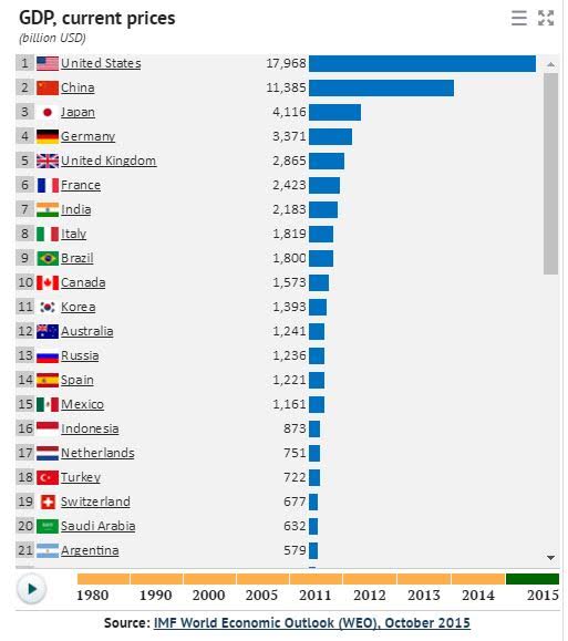 GDP, Current Prices