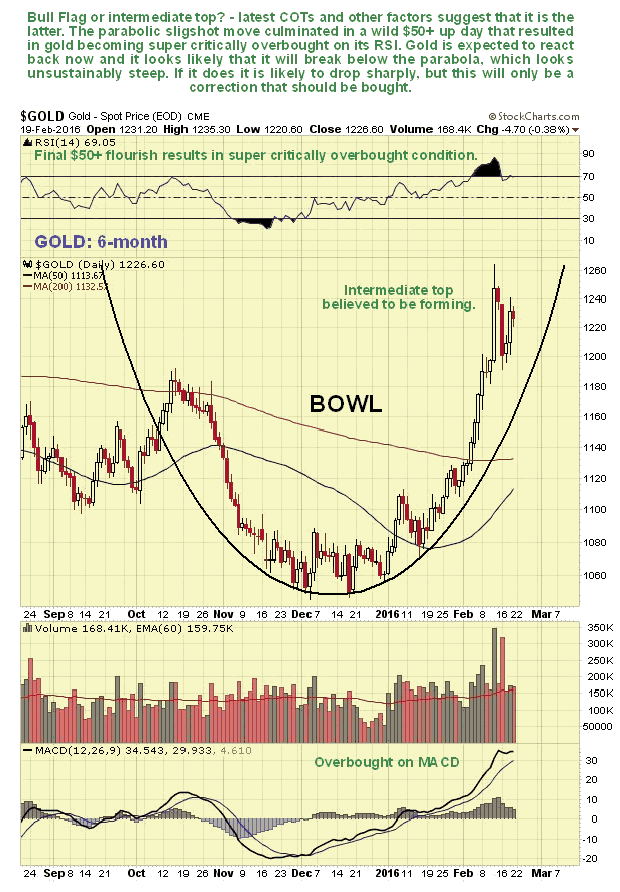 Gold 6-Month Chart