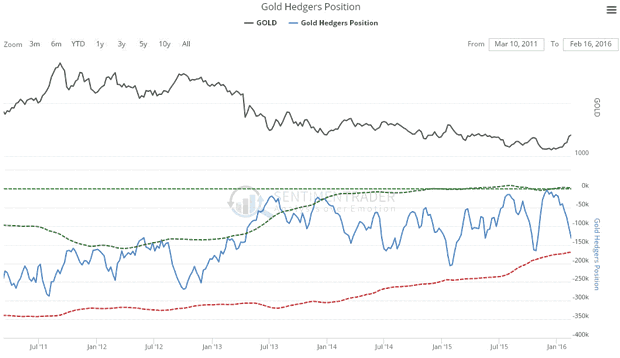 Gold Hedgers Position