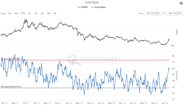 Gold Optix