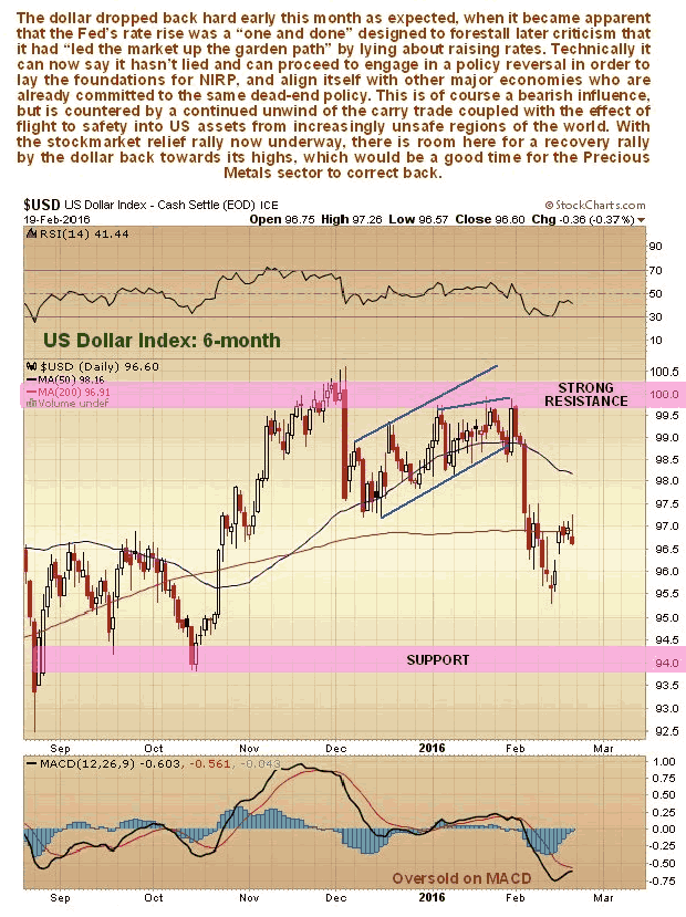 US Dollar ndex 6-Month Chart