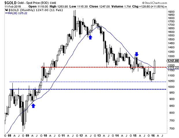 Gold Monthly Chart