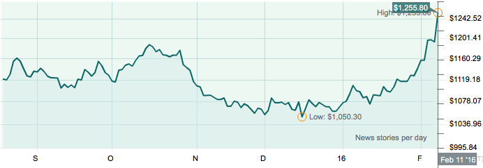 Gold Prediction Chart