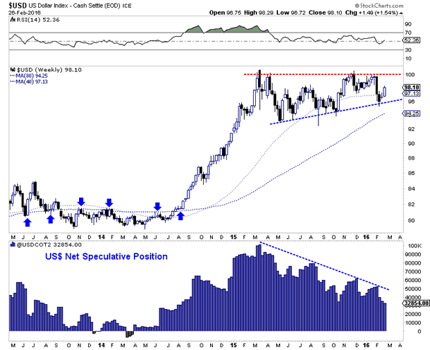 US Dollar Index Weekly Chart