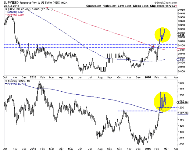 Japanese Yen and Gold Daily Charts