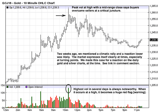 Gold 10-Minute Chart