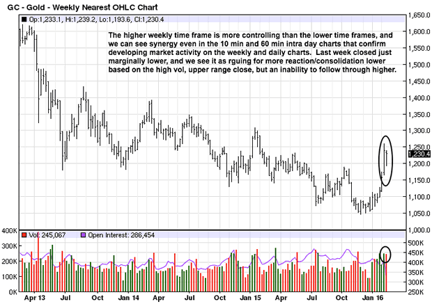 Weekly Gold Chart